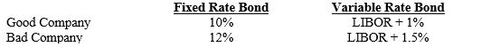 Good Company prefers variable to fixed rate debt. Bad Company prefers fixed to variable rate debt. Assume that Good and Bad Companies could issue bonds as follows:​   A) an interest rate swap will probably not be advantageous to Good Company because it can issue both fixed and variable debt at more attractive rates than Bad Company. B) an interest rate swap attractive to both parties could result if Good Company agreed to provide Bad Company with variable rate payments at LIBOR + 1 percent in exchange for fixed rate payments of 10.5 percent. C) an interest rate swap attractive to both parties could result if Bad Company agreed to provide Good Company with variable rate payments at LIBOR + 1 percent in exchange for fixed rate payments of 10.5 percent. D) none of the above
