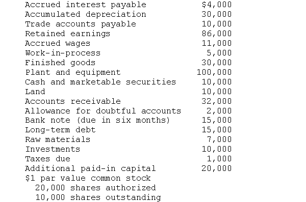Construct a balance sheet from the following information.   