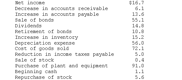 Given the following information, construct the statement of changes in financial position. What happened to the firm's liquidity position during the year?   