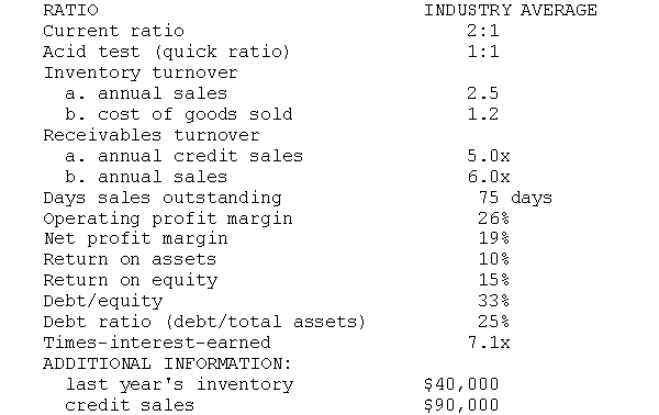 An analysis of last year's financial statements produced the following results.         Use the following data to compute the comparable financial ratios for next fiscal year. Has the firm's financial position changed?   