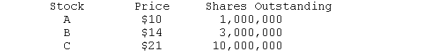 Given the following information concerning three stocks, construct a simple average, a value-weighted average, and a geometric average.     b. What are averages if each price rises to $11, $17, and $35, respectively? c. What is the percentage increase in each average?