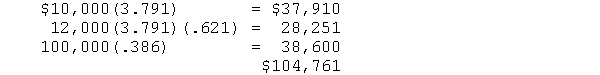 <strong>The future value of an annuity will be larger if1. the annuity is an ordinary annuity2. the annuity is an annuity due3. the payments are made at the beginning of the year4. the payments are made at the end of the year A) $10,000 + ... + $10,000 = $10,000(7.722) (1 + .05) (1 + .05)10 X = $77,220 (N = 10; I = 5; PMT = 10000; FV = 0; PV = ? = -77217.)</strong> A) 1 and 3 B) $10,000(12.578) = $125,780 (PV = 0; N = 10; I = 5; PMT = -10000; FV = ? = 125779.) 8) Planes will have to be ordered when the firm is carrying 108 passengers (120 x .9). This is a future value problem: 74(1 + .06)n = 108 Interest factor = 108/74 = 1.459 Using the interest table for the future value of $1, the answer is between 6 and 7 years. (PV = -74; I = 6; PMT = 0; FV = 90; N = ? = 6.49.) 9) 1(1 + .1)5(1 + .05)5 = $2.055 (PV = -1; N = 5; I = 10; PMT = 0; FV = ? = 1.61.) (PV = -1.61; N = 5; I = 5; PMT = 0; FV = ? = 2.05.) 10) Worker A: $1,000(12.488)(10,063) = $125,660 (PV = 0; N = 9; I = 8; PMT = -1000; FV = ? = 12488.) (PV = -12488; N = 30; I = 8; PMT = 0; FV = ? = 125662.) Worker B: $1,000(113.283) = $113,283 (PV = 0; N = 30; I = 8; PMT = -1000; FV = ? = 113283.) (I don't know a better means to illustrate the importance of early contributions to a retirement account than this type of problem. Worker A only contributed $9,000 while Worker B put in $30,000, but Worker A ends with the larger terminal value.) 11) Maximum price: (Since the cash inflows vary, this problem requires using a calculator that accepts annual unequal payments.) 12) Present value of the payments (The $100,000 settlement does not look so attractive when expressed in terms of present value.) 13) This problem may be solved as a future value or a present value of a dollar since the present and future amounts are known, but the rate is the unknown. As a future value problem, the answer is $10,000(1 + r)15 = $100,000 FVIF = $100,000/$10,000 = 10 Using the future value table, the return is about 16 percent As a present value problem, the answer is PVIF = $10,000/$100,000 = 0.1 Using the present value table, the return is about 16 percent. The use of a financial calculator is the same whether the problem is viewed as a present value of future value perspective. (PV = -10000; I = ?; N = 15; PMT = 0, and FV = 100,000 I = 16.59.) 14) This is another simple problem that asks for the annual payment to accumulate a specified sum. However, the payments start after five years have passed, so the number of years is 10 and not 15. PMT(IFFVA at 8% for 10 years) = $1,000,000 PMT(14.487) = $1,000,000 PMT = 69,027 (PV = 0; I = 8; N = 10; FV = 1000000, and PMT = ? PMT = 69029.) 15) Sinking funds are covered in Chapter 13 on bonds. To meet this requirement, the fund must annually invest $62,746. PMT(IFFVA at 10% for 10 years) = $1,000,000 X(15.937) = $1,000,000 X = $1,000,000/15.937 = $62,747 15)937 is the interest factor for the future value of $1 at 10% for 10 years. (PV = 0; N = 10; I = 10; PMT = ?, and FV = 1000000. PMT = -62745.39.) 16) This problem illustrates that when time value of money is considered, states distribute a small proportion of the funds they receive through the sale of lotto tickets. As stated, the problem is an example of the present value of an annuity due. The present value of the promised payments is $560,000(9.818)(1.08) = $5,937,930. 9)818 is the interest factor for the present value of the ordinary annuity at 8% for 20 years, and the 1.08 converts the interest factor into the interest factor for an annuity due. The state will distribute 27.1 percent of the ticket sales: $5,937,930/$21,900,000 = 27.1%. Since most lotto winners take the lump sum instead of the annual payments, the problem could be reworded as follows. You have the choice to take an immediate lump sum payment of $5,800,000 or receive $560,000 a year for twenty years. If you can earn 8 percent on invested funds, which alternative is better? Since the present value of the payments is $5,937,930, that alternative is to be preferred. (It is doubtful that lottery winners make that calculation!) 17) In order to earn 10 percent annually, the sale price must be $3,984,900. (PV = 10000000; N = 4; I = 10; PMT = 2000000; FV = ? = 3,894000.) The answer is $2,673,880 if the rent payments are made at the beginning of the year (i.e., the problem is treated as an illustration of an annuity due). B) 1 and 4 C) 2 and 3
