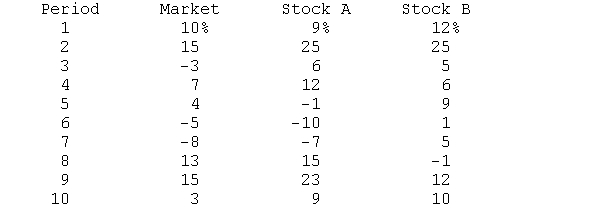 (This problem illustrates the computation of beta coefficients may be solved using a statistics program or Excel.) The returns on the market and stock A and stock B are as follows:   Compute the beta coefficient for each stock and interpret the results of the computations.