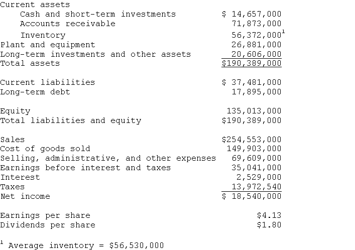 An analysis of last year's financial statements produced the following results.     Use the following data to compute the comparable financial ratios for next fiscal year. Has the firm's financial position changed  