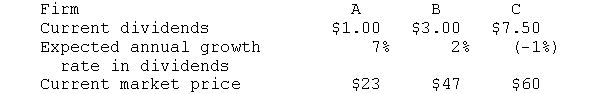 As an investor you have a required rate of return of 14 percent for investments in risky stocks. You have analyzed three risky firms and must decide which (if any) to purchase. Your information is    a. What is your valuation of each stock using the dividend-growth model? Which (if any) should you buy? b. If you bought Stock A, what is your implied rate of return? c. If your required rate of return were 10 percent, what should be the price necessary to induce you to buy Stock A?