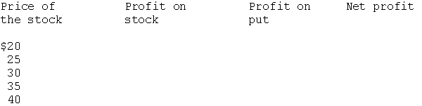 A put and a call have the following terms:Call: strike price $30term three monthsprice $3Put: strike price $30term three monthsprice $4The price of the stock is currently $29. You sell the stock short and purchase the call. Complete the following table and answer the questions.    a. What is the maximum possible profit on the position? b. What is the maximum possible loss on the position? c. What is the range of stock prices that generates a profit? d. What advantage does this position offer?