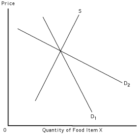 Exhibit 39-6   -Refer to Exhibit 39-6.A major change in weather conditions favorable to the production of X will shift the supply curve for X from its original position.The consequent change in price and total revenue would be less sharp if the demand curve for X is __________ because it is __________ over the relevant region. A)  D<sub>1</sub>;more elastic than D<sub>2</sub> B)  D<sub>1</sub>;more inelastic than D<sub>2</sub> C)  D<sub>2</sub>;more elastic than D<sub>1</sub> D)  D<sub>2</sub>;more inelastic than D<sub>1</sub>