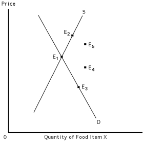 Exhibit 39-7   -Refer to Exhibit 39-7.Let E<sub>1</sub> represent the initial equilibrium in the market for X.A combination of population growth and an increase in agricultural productivity will likely result in a new equilibrium at A)  E<sub>2</sub>. B)  E<sub>3</sub>. C)  E4. D)  E5. E)  E4 or E5,depending on the extent of income elasticity of demand.