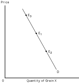 Exhibit 39-8   -Refer to Exhibit 39-8.Assume that E<sub>1</sub> represents the initial equilibrium in the market for grain X.As a result of increased agricultural productivity,total revenues for farmers in this market will A)  increase if the demand curve is perfectly inelastic. B)  increase if the demand curve is inelastic between E<sub>1</sub> and E<sub>2</sub>. C)  decrease if the demand curve is inelastic between E<sub>1</sub> and E<sub>2</sub>. D)  decrease if the demand curve is inelastic between E<sub>1</sub> and E<sub>3</sub>. E)  none of the above