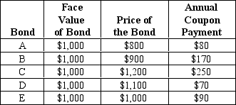 <strong>Exhibit 38-1 Refer to Exhibit 38-1.The yield on bond A is approximately</strong> A) 10.0 percent. B) 0.06 percent. C) 8.0 percent. D) 0.075 percent. E) none of the above