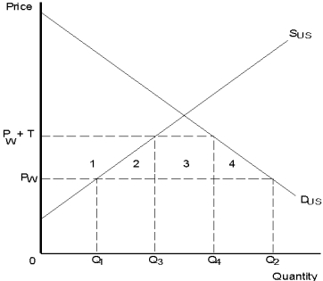 Exhibit 34-3   -Refer to Exhibit 34-3.The world price is P<sub>W</sub>.If a tariff is imposed,the price rises to P<sub>W</sub> + T.Because of the tariff,producers' surplus is __________ by an amount equal to the area of __________. A)  increased;1 + 2 B)  decreased;1 C)  increased;3 + 4 D)  increased;1 E)  decreased;3