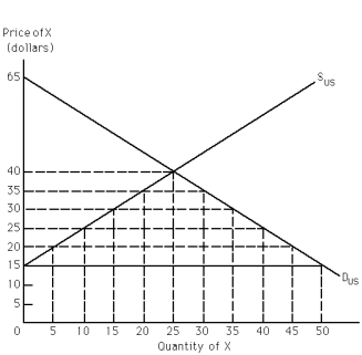 Exhibit 34-7   -Refer to Exhibit 34-7.Assume that the current price of X is $25 (which includes a $10 tariff on imports of product X) .Americans purchase ______ units of X from U.S.producers and import _______ units of X from abroad. A)  0;50 B)  20;25 C)  10;30 D)  10;40