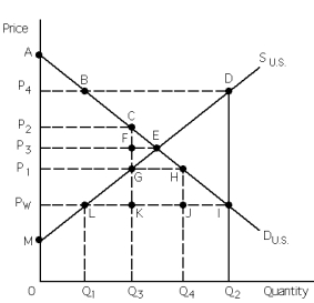 Exhibit 34-12   -Refer to Exhibit 34-12.P<sub>W</sub> is the price that exists in a free world market.A quota is imposed and imports are Q<sub>4</sub> - Q<sub>3</sub>.Consumers' surplus falls by the area __________ and importers gain revenues equal to the area __________. A)  AEP<sub>3</sub>;GCE B)  GHC;GCE C)  ABP<sub>4</sub>;KGHJ D)  ACP<sub>2</sub>;GFEH E)  none of the above