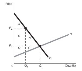 Exhibit 32-4   -Refer to Exhibit 32-4.At the market equilibrium price of the good,consumers' surplus is the area A)  D + E B)  A + B + C + D + E C)  A + B + C D)  C + E E)  none of the above