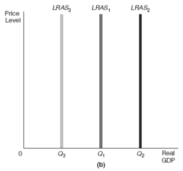 <strong>Exhibit 17-3 Refer to Exhibit 17-3 Assume that the starting point on the production function is point A.After an increase in the quantity of labor,there would be a ______________________ which would shift the LRAS curve from LRAS<sub>1</sub> to _______________ resulting in _______________..</strong> A) movement along the production function to point C;LRAS<sub>2</sub>;economic growth B) shifting upward of the production function to point B;LRAS<sub>2</sub>;economic growth C) movement along the production function to point C;LRAS<sub>3</sub>;a shrinking economy D) shifting upward of the production function to point B;LRAS<sub>3</sub>;a shrinking economy