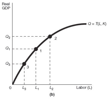 <strong>Exhibit 17-4       Refer to Exhibit 17-4 Assume that the starting point in graphs (a)and (b)in Exhibit 17-4 is point 1.After a decrease in income taxes,there would be a ______________________ which would cause a movement along the production function from point 1 to point ______________.The result would be a shift of the LRAS curve from LRAS<sub>1</sub> to _______________ resulting in _______________..</strong> A) leftward shift of the labor supply curve from S<sub>L1</sub> to S<sub>L3</sub>;movement along the production function to point 3;LRAS<sub>3</sub>;a shrinking economy B) rightward shift of the labor supply curve from S<sub>L1</sub> to S<sub>L2</sub>;movement along the production function to point 3;LRAS<sub>3</sub>;a shrinking economy C) leftward shift of the labor supply curve from S<sub>L1</sub> to S<sub>L3</sub>;movement along the production function to point 2;LRAS<sub>2</sub>;economic growth D) rightward shift of the labor supply curve from S<sub>L1</sub> to S<sub>L2</sub>;movement along the production function to point 2;LRAS<sub>2</sub>;economic growth <div style=padding-top: 35px> 