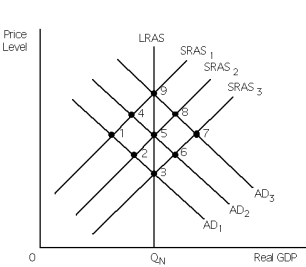Exhibit 15-3   -Refer to Exhibit 15-3.The economy is currently at point 5.If contractionary monetary policy is implemented,and prices are flexible,the economy will likely move to point ______ in the short run. A)  1 B)  3 C)  2 D)  4 E)  none of the above