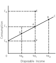 Exhibit 10-4   -Refer to Exhibit 10-4.Marginal propensity to consume is equal to A)  AF divided by C<sub>0</sub>A. B)  C<sub>0</sub>A divided by AF. C)  AF divided by C<sub>0</sub>F. D)  C<sub>0</sub>F divided by AF. E)  none of the above