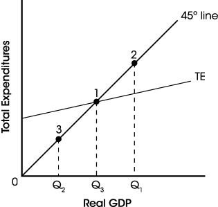 Exhibit 10-6   -Refer to Exhibit 10-6.If investment increases,it follows that A)  the TE curve will shift upward,possibly passing through point 2. B)  the TE curve will shift downward,possibly passing through point 3. C)  the TE curve will not change but the economy will move from point 1 to point 3. D)  the TE curve will not change but the economy will move from point 1 to point 2. E)  At the new equilibrium position,Real GDP will necessarily be Q<sub>1</sub>.