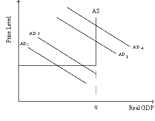 Exhibit 10-7   -Refer to Exhibit 10-7.If investment decreases,which of the following is possible? A)  The AD curve shifts leftward from AD<sub>2</sub> to AD<sub>1</sub>,the price level falls,and Real GDP remains constant. B)  The AD curve shifts leftward from AD<sub>4</sub> to AD<sub>3</sub>,the price level falls,and Real GDP remains constant. C)  The AD curve shifts rightward from AD<sub>1</sub> to AD<sub>2</sub>,the price level remains constant,and Real GDP rises. D)  The AD curve shifts rightward from AD<sub>3</sub> to AD<sub>4</sub>,the price level rises,and Real GDP remains constant. E)  c and d