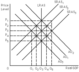 Exhibit 9-4   -Refer to Exhibit 9-4.Assume the economy is self-regulating and currently is in long-run equilibrium with the price level equal to P<sub>3</sub>.After an initial increase in U.S.exports,the long-run equilibrium will be brought about by a shift from A)  AD<sub>3</sub> to AD<sub>1</sub>. B)  SRAS<sub>1</sub> to SRAS<sub>2</sub>. C)  SRAS<sub>2</sub> to SRAS<sub>1.</sub> D)  AD<sub>3</sub> to AD<sub>2</sub>. E)  none of the above