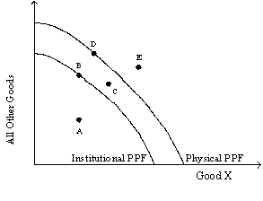 Exhibit 9-7   -Refer to Exhibit 9-7.Which point is representative of the economy in a recessionary gap? A)  A B)  B C)  C D)  D E)  E