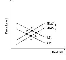 Exhibit 8-1   -Refer to Exhibit 8-1.Assume that the economy is originally in equilibrium at point B.If businesses become pessimistic about future sales,at which point is the economy most likely to end up in the short run? A)  A B)  B C)  C D)  D