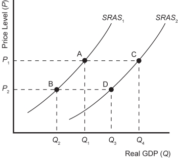 Exhibit 8-4   -Refer to Exhibit 8-4.A movement from point A to point B on SRAS<sub>1</sub> would have been the result of A)  a decrease in the price level. B)  an increase in the price level. C)  an adverse supply shock. D)  a beneficial supply shock.