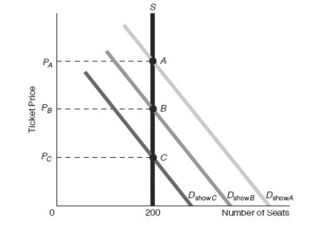 <strong>Exhibit 5-4 Refer to Exhibit 5-4.If tickets for viewing television show tapings are free,for which show will fans most likely have the longest wait to get tickets?</strong> A) A B) B C) C D) Wait times for tickets to all shows are equally long.
