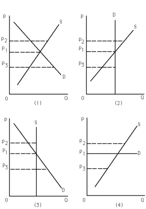 Exhibit 4-4   -Refer to Exhibit 4-4.Which of the following is false? A)  Graph (1) : A price ceiling set at P<sub>2</sub> would not have an impact on the market. B)  Graph (2) : As supply increases,equilibrium price remains constant. C)  Graph (3) : As demand increases,equilibrium quantity remains constant. D)  Graph (4) : As supply increases,equilibrium quantity increases.