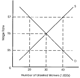Exhibit 4-6   -Refer to Exhibit 4-6.Suppose the minimum wage is set at $7.The result will be A)  a surplus of unskilled workers. B)  a shortage of unskilled workers. C)  no effect on the market for unskilled labor. D)  none of the above