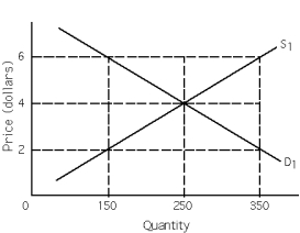 <strong>Exhibit 3-1   Refer to Exhibit 3-1.Equilibrium price and quantity are</strong> A) $2 and 250 units. B) $4 and 250 units. C) $2 and 150 units. D) $6 and 250 units. E) none of the above <div style=padding-top: 35px> 