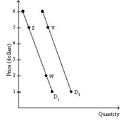 Exhibit 3-3   Good Y -Refer to Exhibit 3-3.A shift in demand from D<sub>1</sub> to D<sub>2</sub> can NOT occur from a change in the A)  population. B)  price of a substitute for good Y. C)  average income of good Y buyers. D)  price of good Y.