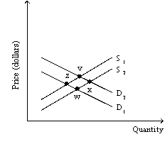 Exhibit 3-5   -Refer to Exhibit 3-5.In the market shown,a rightward shift in supply from S<sub>1</sub> to S<sub>2</sub> could have been caused by A)  a decline in the number of buyers in the market. B)  a decline in the price of a substitute good. C)  a decrease in income (assuming the good is a normal good) . D)  the granting of a subsidy to the producer. E)  none of the above