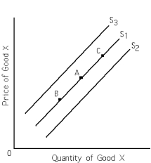 Exhibit 3-7   -Refer to Exhibit 3-7.If S<sub>1</sub> is the relevant supply curve,an increase in the price of good X may cause A)  the supply of good X to shift from S<sub>1</sub> to S<sub>2</sub> B)  the supply of good X to shift from S<sub>1</sub> to S<sub>3</sub>. C)  a movement along S<sub>1</sub> perhaps from point A to point B. D)  a movement along S<sub>1</sub> perhaps from point A to point C. E)  no change in the quantity supplied of good X.