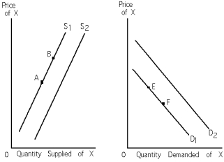 Exhibit 3-9   -Refer to Exhibit 3-9.The production of X is more profitable than it used to be.A number of producers enter the business of producing X.You expect a movement in the market for X from A)  S<sub>2</sub> to S<sub>1.</sub> B)  D<sub>2</sub> to D<sub>1</sub>. C)  D<sub>1</sub> to D<sub>2</sub>. D)  S<sub>1</sub> to S<sub>2</sub>.