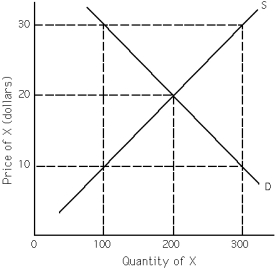 Exhibit 3-10   -Refer to Exhibit 3-10.300 units of X will be exchanged in this market if the price is A)  $30. B)  $20. C)  $10. D)  any of the above E)  none of the above