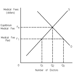 Exhibit 3-15   -Refer to Exhibit 3-15.In Exhibit 3-15, A)  there is a shortage of doctors at fee F<sub>1</sub>. B)  there is a surplus of doctors at fee F<sub>1</sub>. C)  Q<sub>3</sub> doctors are employed at fee F<sub>1</sub>. D)  Q<sub>2</sub> doctors are employed at fee F<sub>1</sub>. E)  both a and c
