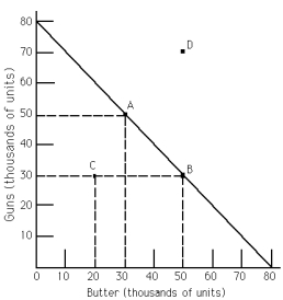 <strong>Exhibit 2-1 Refer to Exhibit 2-1.The movement from point A to point B is a movement from</strong> A) a productive efficient point to a productive inefficient point. B) a point with more guns and less butter to a point with more butter and even more guns. C) a productive efficient point to another productive efficient point. D) a productive inefficient point to a productive efficient point.