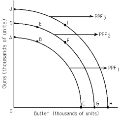 <strong>Exhibit 2-2 Refer to Exhibit 2-2.If PPF<sub>2</sub> is the relevant production possibilities frontier,then point __________ is productive efficient.</strong> A) B B) D C) I D) F E) both b and d