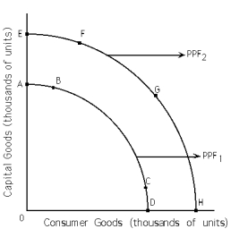 Exhibit 2-3   -Refer to Exhibit 2-3.If PPF<sub>1</sub> is the relevant production possibilities frontier,PPF<sub>2</sub> may depict A)  economic growth. B)  an increase in resources. C)  an increase in technology. D)  both b and c E)  all of the above