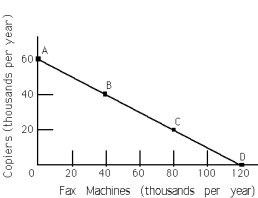 Exhibit 2-4   -Refer to Exhibit 2-4.As more fax machines are produced,the opportunity cost of producing them A)  increases. B)  decreases. C)  remains constant. D)  first decreases and then increases.