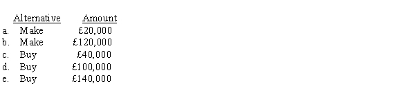 Houston Ltd. manufacturers a part for its production cycle. The costs per unit for 5,000 units of this part are as follows:   Johnson Company has offered to sell Houston Ltd. 5,000 units of the part for £112 per unit. If Houston Ltd. accepts Johnson Company's offer, total fixed costs will be reduced to £60,000. What alternative is more desirable and by what amount is it more desirable?  <div style=padding-top: 35px> 