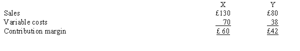 The Dot Company manufactures two products: X and Y. The contribution margin per unit is determined as follows:   Total demand for Product X is 16,000 units and for Product Y is 8,000 units. Machine hours is a scarce resource. During the year, 42,000 machine hours are available. Product X requires 6 machine hours per unit, while Product Y requires 3 machine hours per unit. How many units of Products X and Y should Dot Company produce?  <div style=padding-top: 35px> 