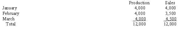 Ivy, SA., produces a single product that sells for £60 per unit. There were no inventories of work in process or finished goods. Costs for the year were as follows:   During the first three months of the year, production and sales in units were as follows:   The company uses an actual cost system. There were no work-in-process inventories at the end of any month, and the company uses FIFO costing. a.Determine the unit cost of production under variable costing for each of the three months. b.Determine the unit cost of production under absorption costing for each of the three months. c.Determine income under variable costing for each of the three months. d.Determine income under absorption costing for each of the three months.<div style=padding-top: 35px> 