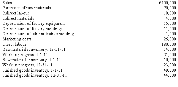 The following information has been extracted from the records of Haverhill Company:   a.Prepare a statement of cost of goods manufactured. b.Prepare an income statement for the Haverhill Company for the year ending December 31, 2011.<div style=padding-top: 35px> 