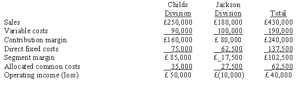 The operations of Smits Ltd. are divided into the Childs Division and the Jackson Division. Projections for the next year are as follows:   Operating income for Smits Ltd. as a whole if the Jackson Division were dropped would be A)  £22,500. B)  £40,000. C)  £50,000. D)  £60,000.