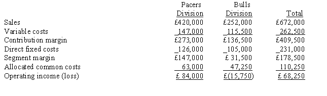 The operations of Knickers Ltd. are divided into the Pacers Division and the Bulls Division. Projections for the next year are as follows:   Operating income for Knickers Ltd. as a whole if the Bulls Division were dropped would be A)  £99,750. B)  £84,000. C)  £68,250. D)  £36,750.