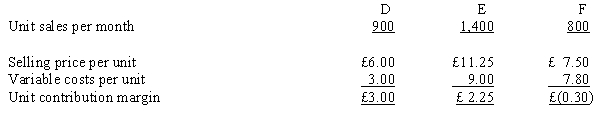 Figure 9-4 The following information pertains to Ewing Company's three products:   -The following information pertains to Dodge Company's three products:   Assume that product C is discontinued and the extra space is rented for £300 per month. All other information remains the same as the original data. Annual profits will A)  increase by £75. B)  decrease by £75. C)  increase by £525. D)  remain the same.