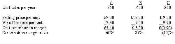 Figure 9-4 The following information pertains to Ewing Company's three products:   -The following information pertains to Dodge Company's three products:   Assume that product C is discontinued and the extra space is rented for £300 per month. All other information remains the same as the original data. Annual profits will A)  increase by £75. B)  decrease by £75. C)  increase by £525. D)  remain the same.